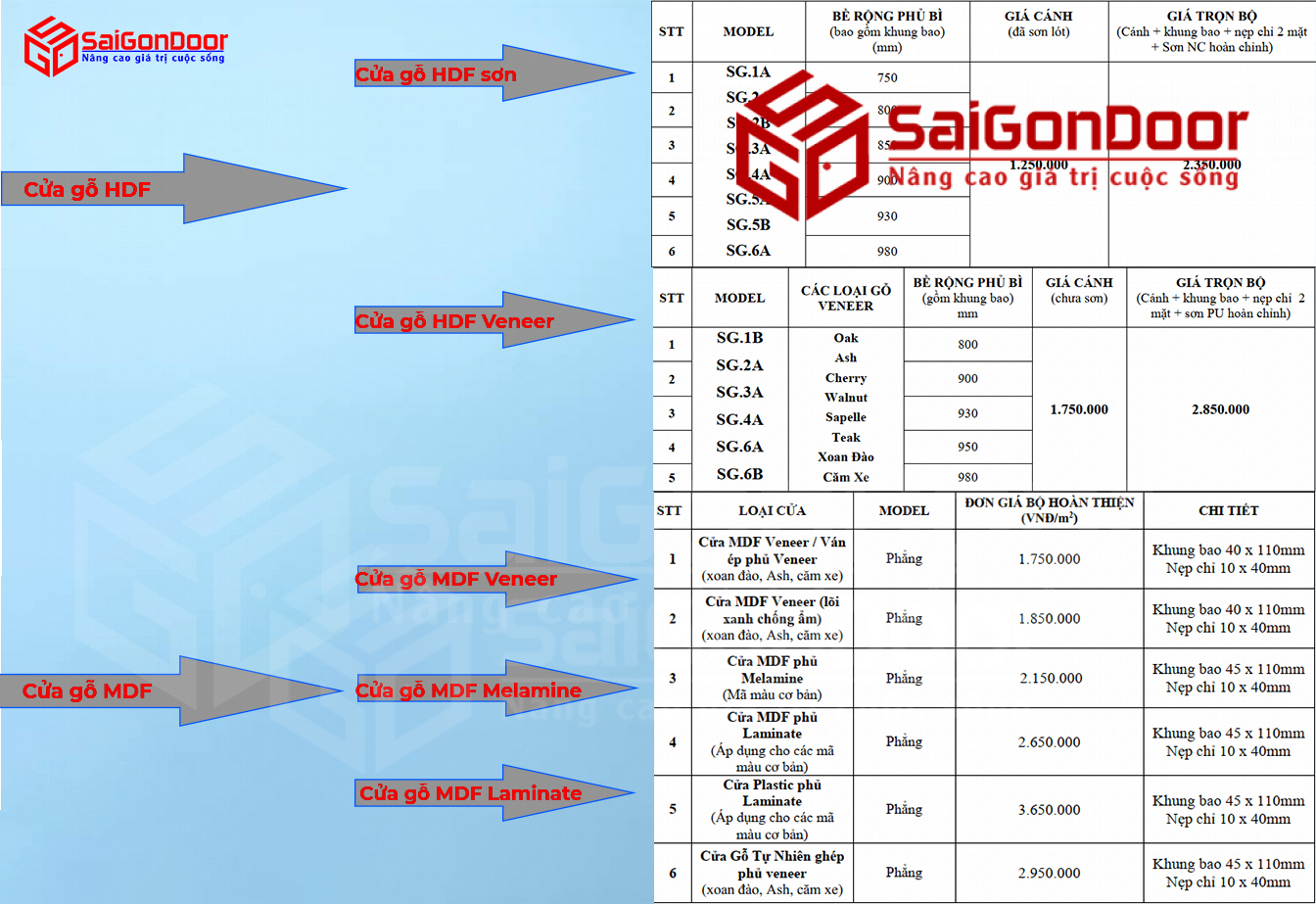 Bảng báo giá cửa gỗ công nghiệp của SaiGonDoor năm 2022